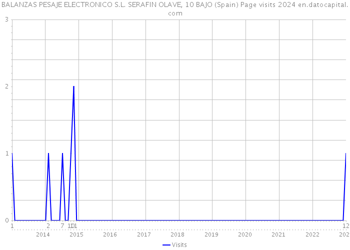 BALANZAS PESAJE ELECTRONICO S.L. SERAFIN OLAVE, 10 BAJO (Spain) Page visits 2024 