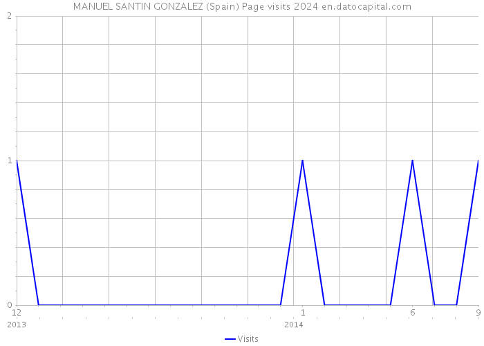 MANUEL SANTIN GONZALEZ (Spain) Page visits 2024 