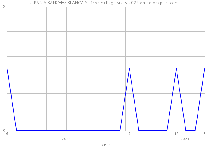 URBANIA SANCHEZ BLANCA SL (Spain) Page visits 2024 