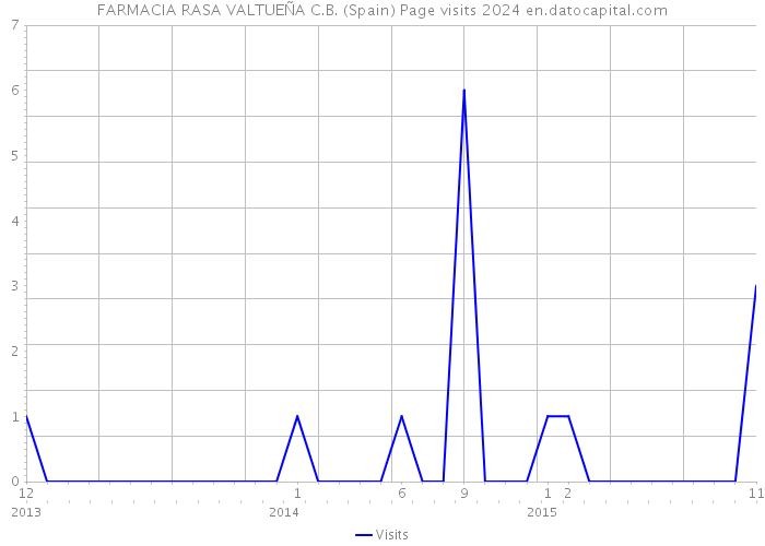 FARMACIA RASA VALTUEÑA C.B. (Spain) Page visits 2024 