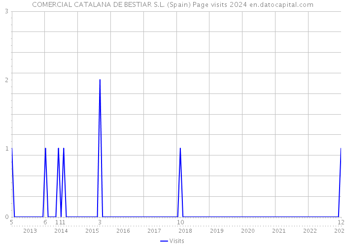 COMERCIAL CATALANA DE BESTIAR S.L. (Spain) Page visits 2024 