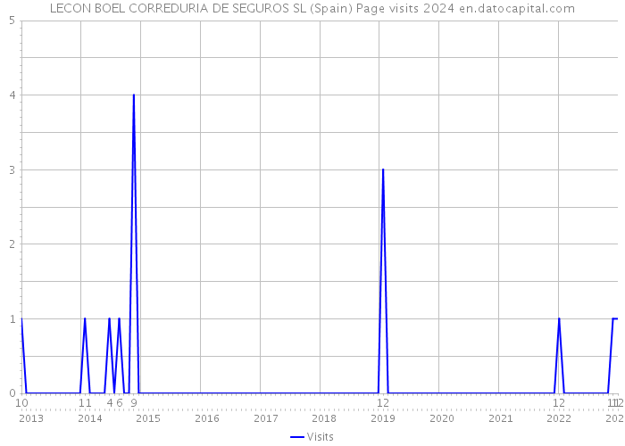LECON BOEL CORREDURIA DE SEGUROS SL (Spain) Page visits 2024 