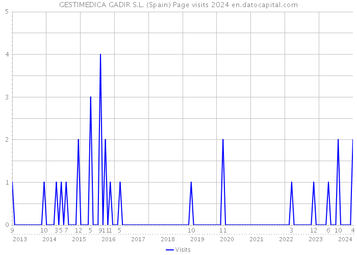 GESTIMEDICA GADIR S.L. (Spain) Page visits 2024 