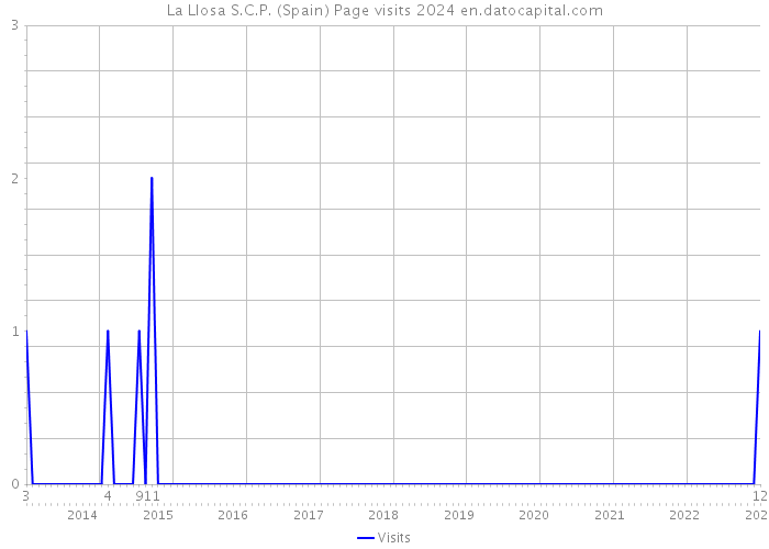 La Llosa S.C.P. (Spain) Page visits 2024 