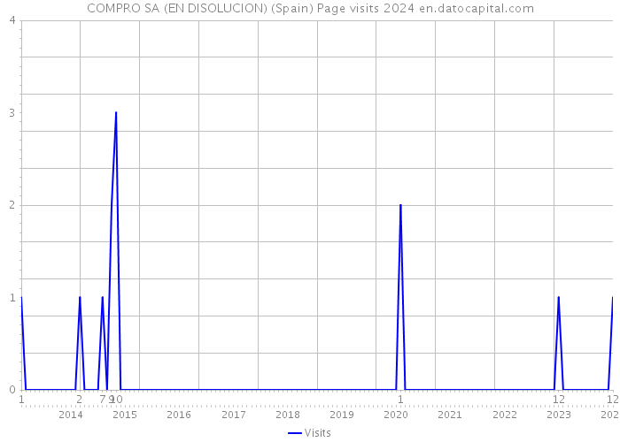 COMPRO SA (EN DISOLUCION) (Spain) Page visits 2024 