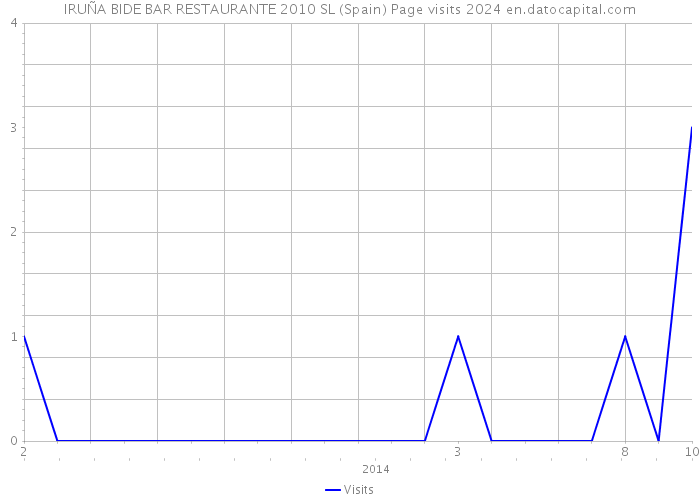 IRUÑA BIDE BAR RESTAURANTE 2010 SL (Spain) Page visits 2024 