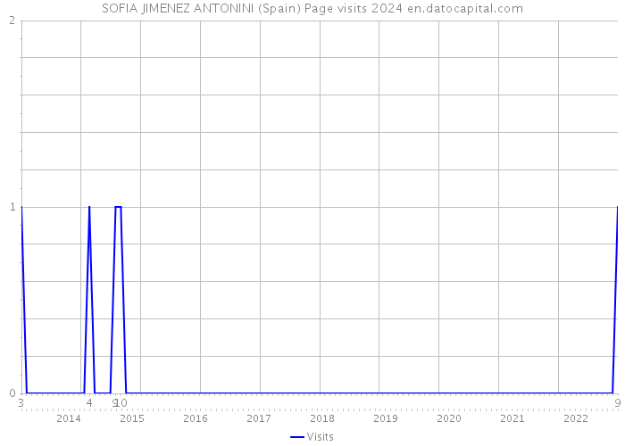 SOFIA JIMENEZ ANTONINI (Spain) Page visits 2024 