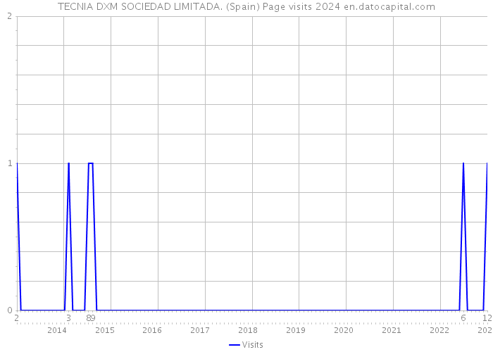 TECNIA DXM SOCIEDAD LIMITADA. (Spain) Page visits 2024 