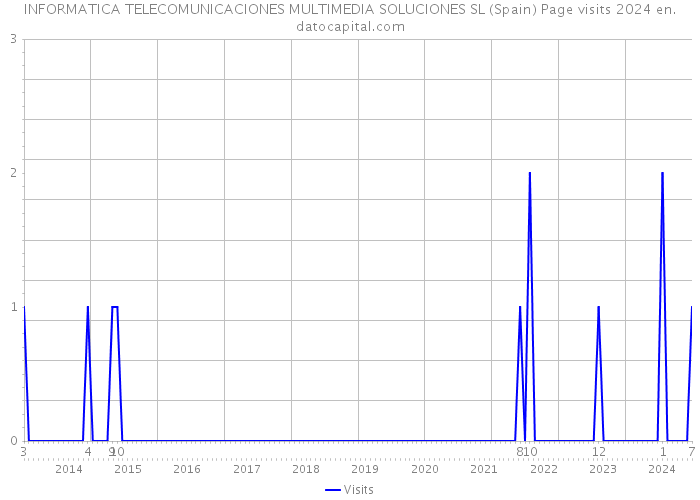INFORMATICA TELECOMUNICACIONES MULTIMEDIA SOLUCIONES SL (Spain) Page visits 2024 