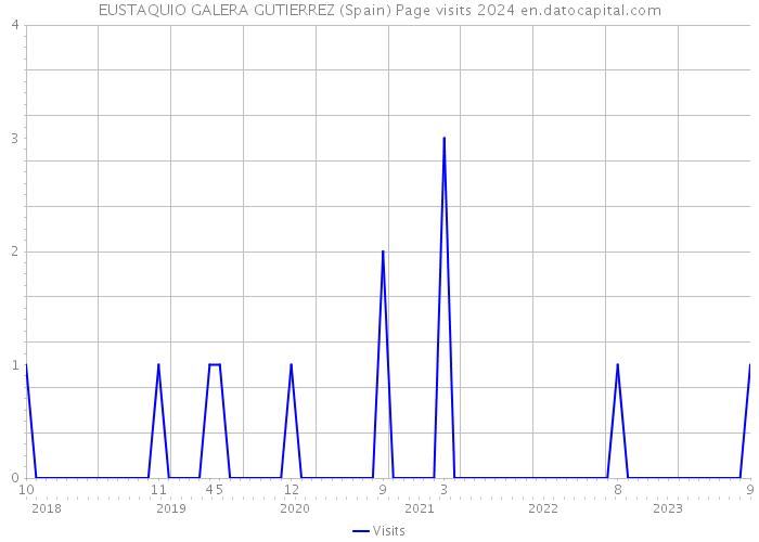 EUSTAQUIO GALERA GUTIERREZ (Spain) Page visits 2024 