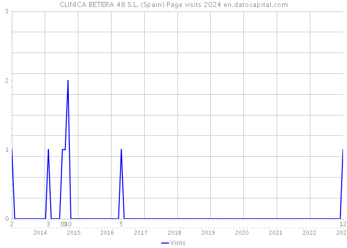 CLINICA BETERA 48 S.L. (Spain) Page visits 2024 