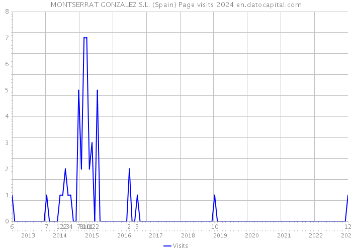 MONTSERRAT GONZALEZ S.L. (Spain) Page visits 2024 