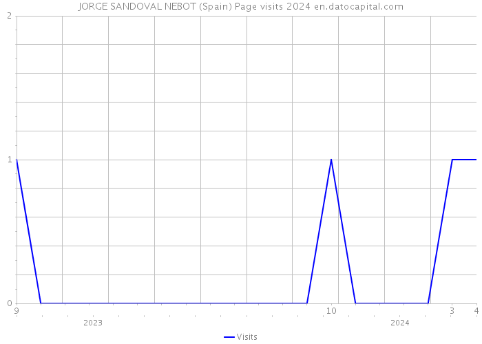JORGE SANDOVAL NEBOT (Spain) Page visits 2024 