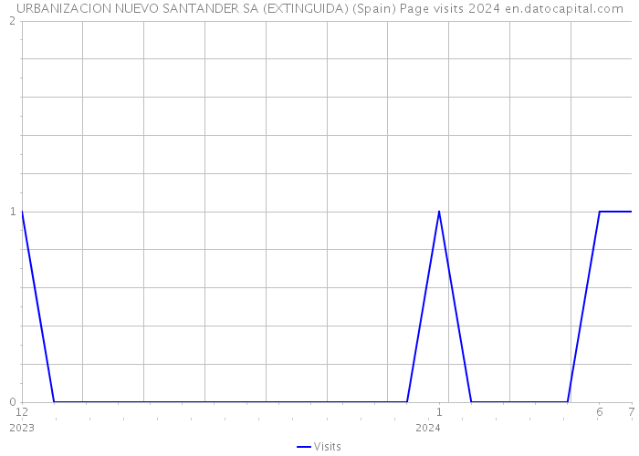 URBANIZACION NUEVO SANTANDER SA (EXTINGUIDA) (Spain) Page visits 2024 