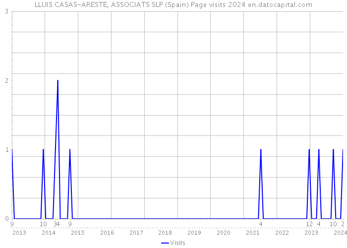 LLUIS CASAS-ARESTE, ASSOCIATS SLP (Spain) Page visits 2024 