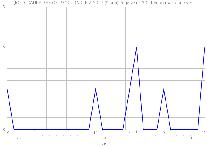 JORDI DAURA RAMON PROCURADURIA S C P (Spain) Page visits 2024 