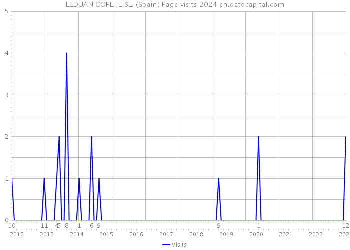 LEDUAN COPETE SL. (Spain) Page visits 2024 