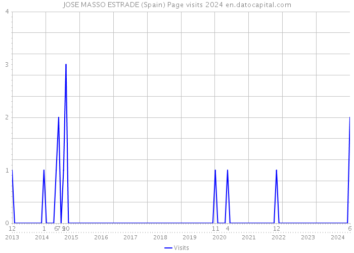 JOSE MASSO ESTRADE (Spain) Page visits 2024 