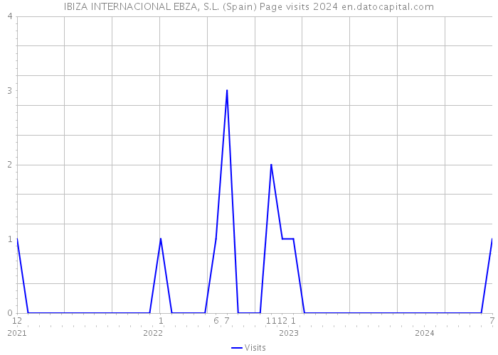 IBIZA INTERNACIONAL EBZA, S.L. (Spain) Page visits 2024 