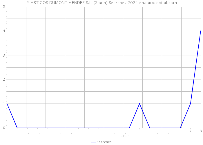 PLASTICOS DUMONT MENDEZ S.L. (Spain) Searches 2024 