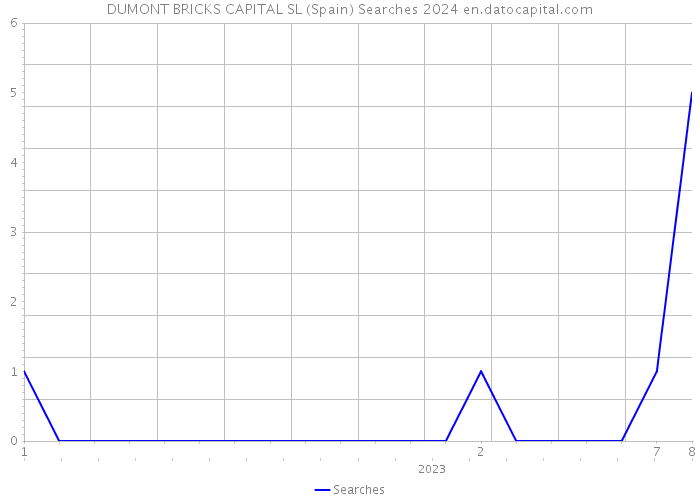 DUMONT BRICKS CAPITAL SL (Spain) Searches 2024 