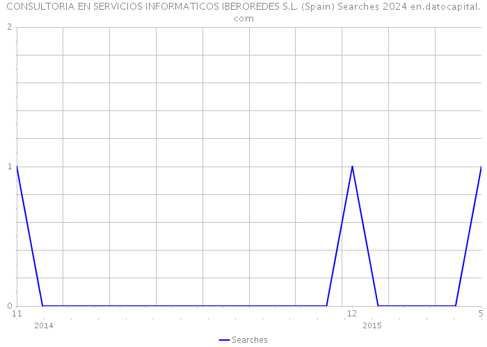 CONSULTORIA EN SERVICIOS INFORMATICOS IBEROREDES S.L. (Spain) Searches 2024 