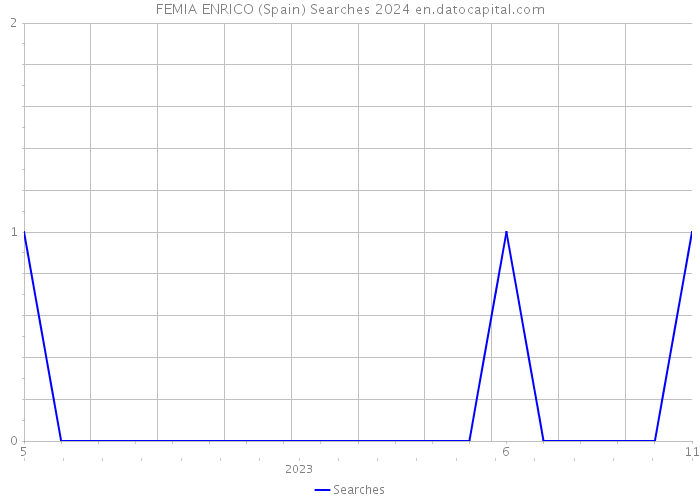 FEMIA ENRICO (Spain) Searches 2024 