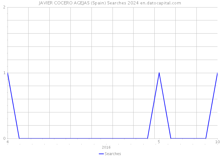 JAVIER COCERO AGEJAS (Spain) Searches 2024 