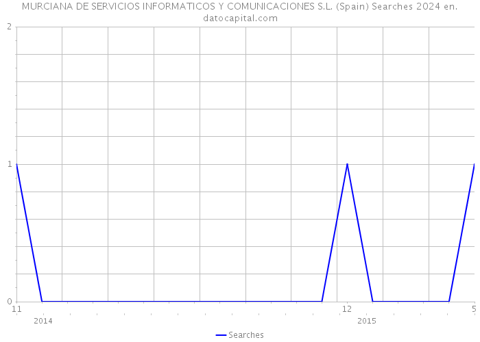MURCIANA DE SERVICIOS INFORMATICOS Y COMUNICACIONES S.L. (Spain) Searches 2024 