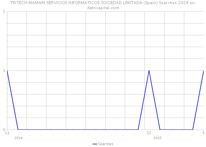 TRITECH MAMARI SERVICIOS INFORMATICOS SOCIEDAD LIMITADA (Spain) Searches 2024 