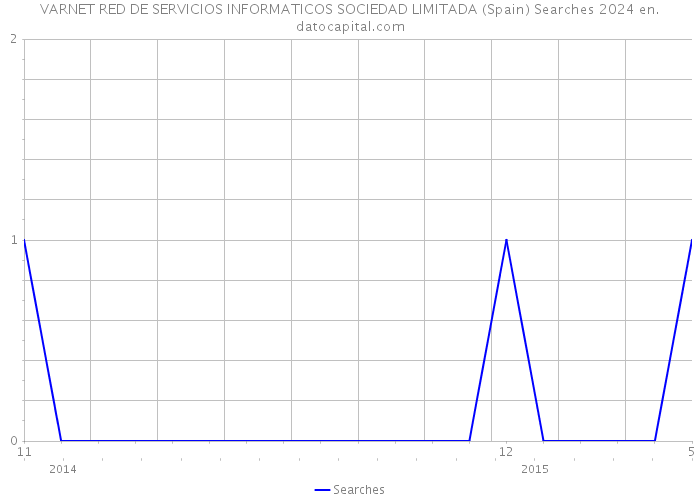 VARNET RED DE SERVICIOS INFORMATICOS SOCIEDAD LIMITADA (Spain) Searches 2024 