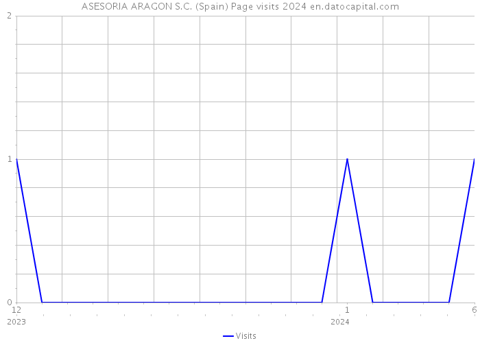 ASESORIA ARAGON S.C. (Spain) Page visits 2024 