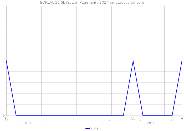 BOREAL 21 SL (Spain) Page visits 2024 