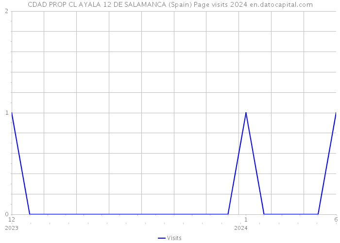 CDAD PROP CL AYALA 12 DE SALAMANCA (Spain) Page visits 2024 