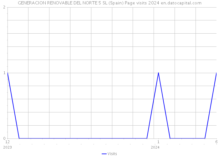 GENERACION RENOVABLE DEL NORTE 5 SL (Spain) Page visits 2024 