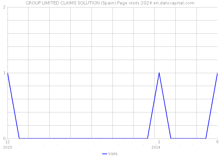 GROUP LIMITED CLAIMS SOLUTION (Spain) Page visits 2024 