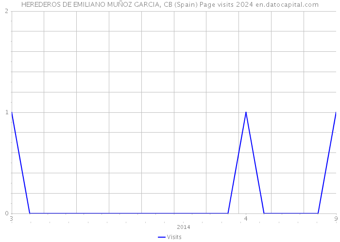 HEREDEROS DE EMILIANO MUÑOZ GARCIA, CB (Spain) Page visits 2024 