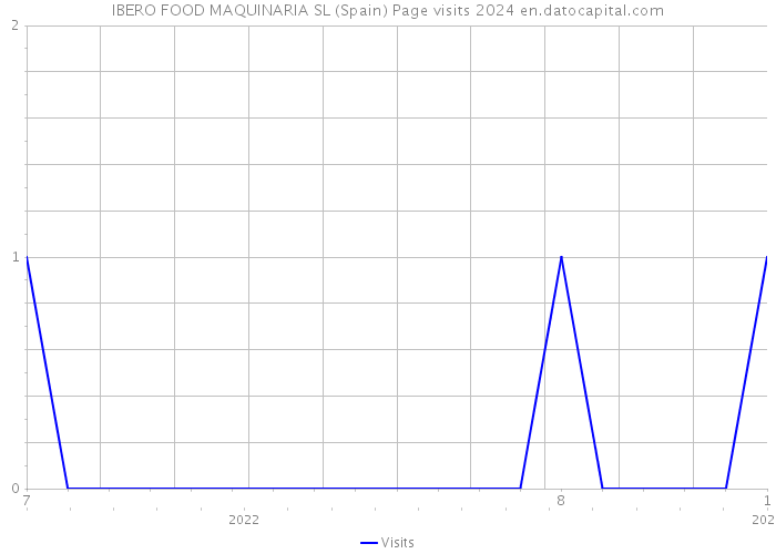 IBERO FOOD MAQUINARIA SL (Spain) Page visits 2024 