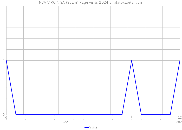 NBA VIRGIN SA (Spain) Page visits 2024 