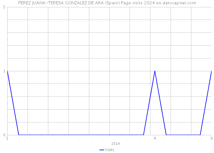 PEREZ JUANA-TERESA GONZALEZ DE ARA (Spain) Page visits 2024 