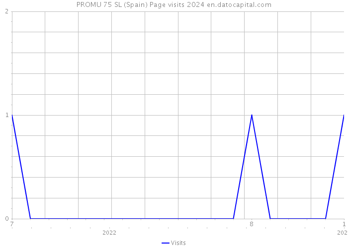 PROMU 75 SL (Spain) Page visits 2024 