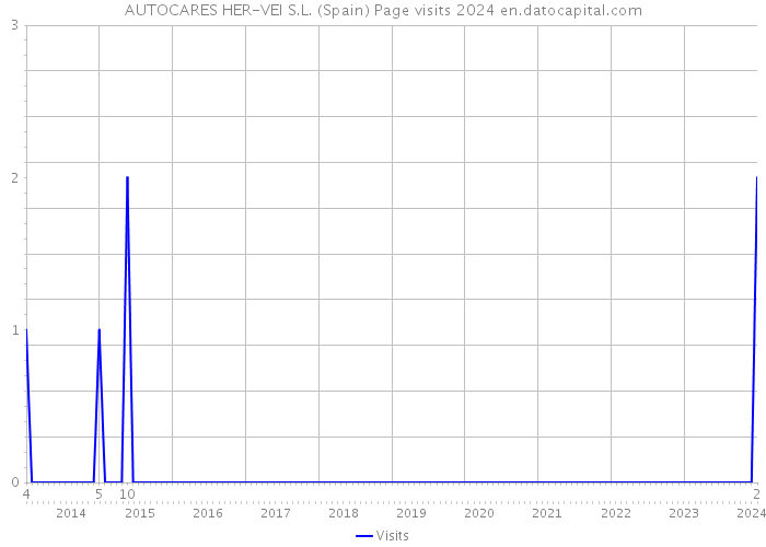 AUTOCARES HER-VEI S.L. (Spain) Page visits 2024 