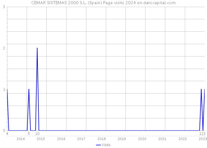CEMAR SISTEMAS 2000 S.L. (Spain) Page visits 2024 