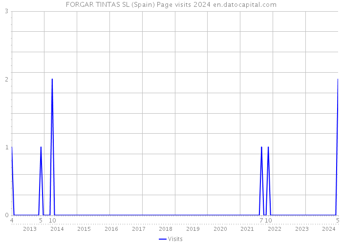 FORGAR TINTAS SL (Spain) Page visits 2024 