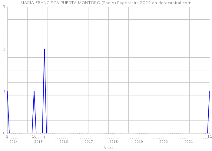MARIA FRANCISCA PUERTA MONTORO (Spain) Page visits 2024 