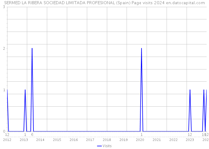SERMED LA RIBERA SOCIEDAD LIMITADA PROFESIONAL (Spain) Page visits 2024 