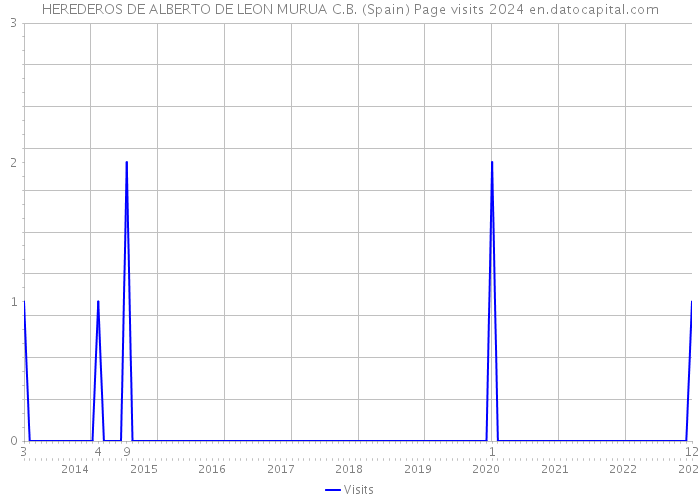 HEREDEROS DE ALBERTO DE LEON MURUA C.B. (Spain) Page visits 2024 