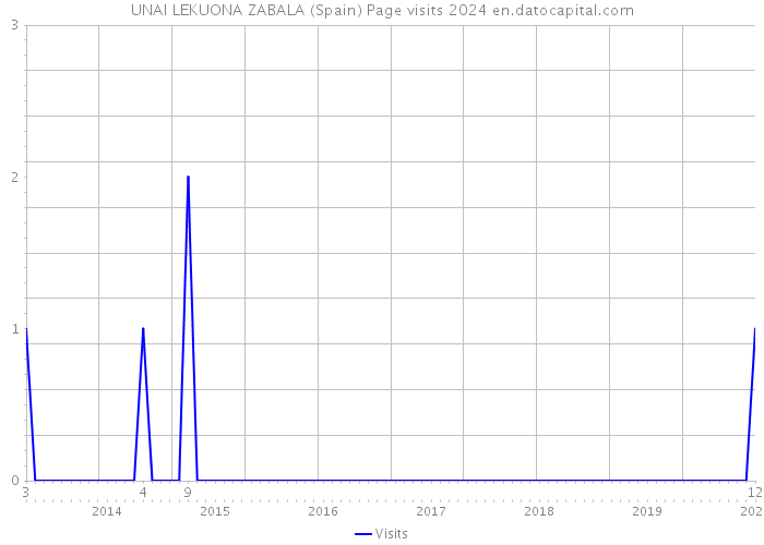 UNAI LEKUONA ZABALA (Spain) Page visits 2024 