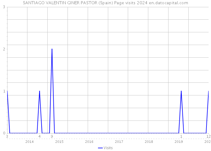 SANTIAGO VALENTIN GINER PASTOR (Spain) Page visits 2024 