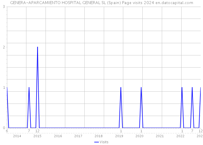 GENERA-APARCAMIENTO HOSPITAL GENERAL SL (Spain) Page visits 2024 